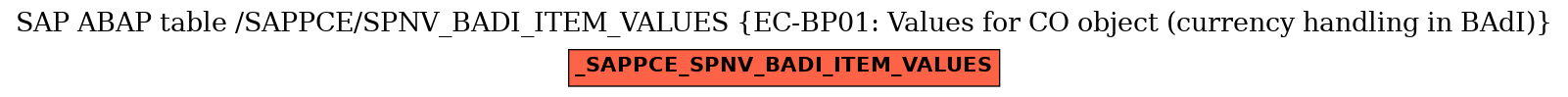 E-R Diagram for table /SAPPCE/SPNV_BADI_ITEM_VALUES (EC-BP01: Values for CO object (currency handling in BAdI))