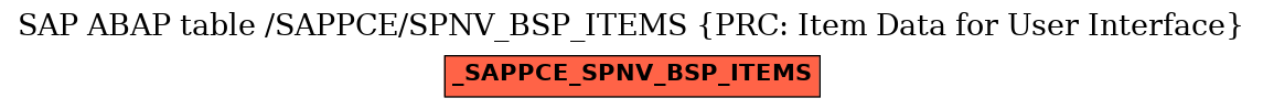 E-R Diagram for table /SAPPCE/SPNV_BSP_ITEMS (PRC: Item Data for User Interface)