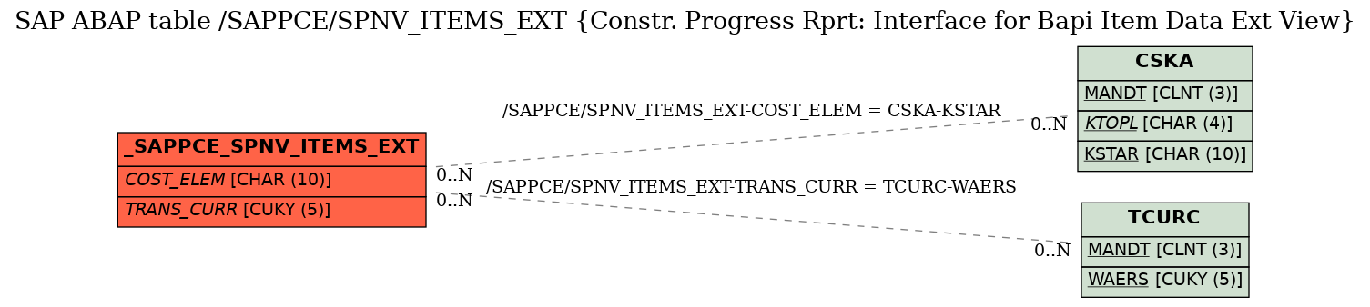 E-R Diagram for table /SAPPCE/SPNV_ITEMS_EXT (Constr. Progress Rprt: Interface for Bapi Item Data Ext View)