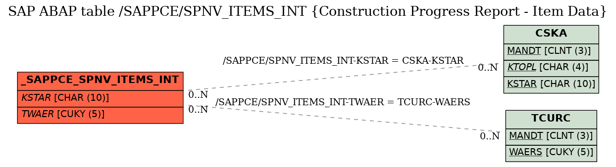 E-R Diagram for table /SAPPCE/SPNV_ITEMS_INT (Construction Progress Report - Item Data)