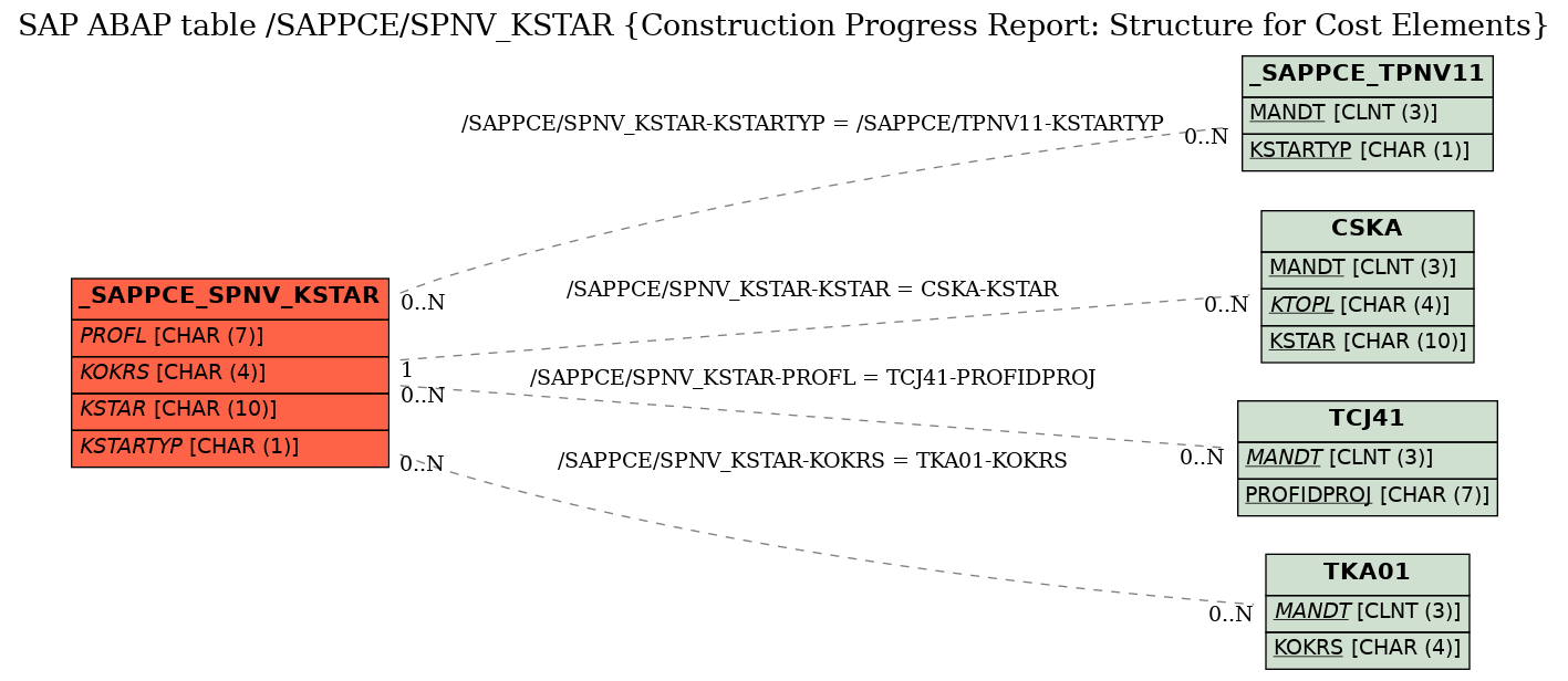 E-R Diagram for table /SAPPCE/SPNV_KSTAR (Construction Progress Report: Structure for Cost Elements)