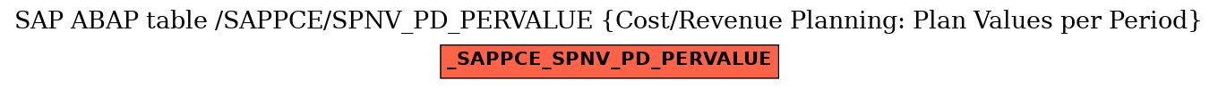 E-R Diagram for table /SAPPCE/SPNV_PD_PERVALUE (Cost/Revenue Planning: Plan Values per Period)