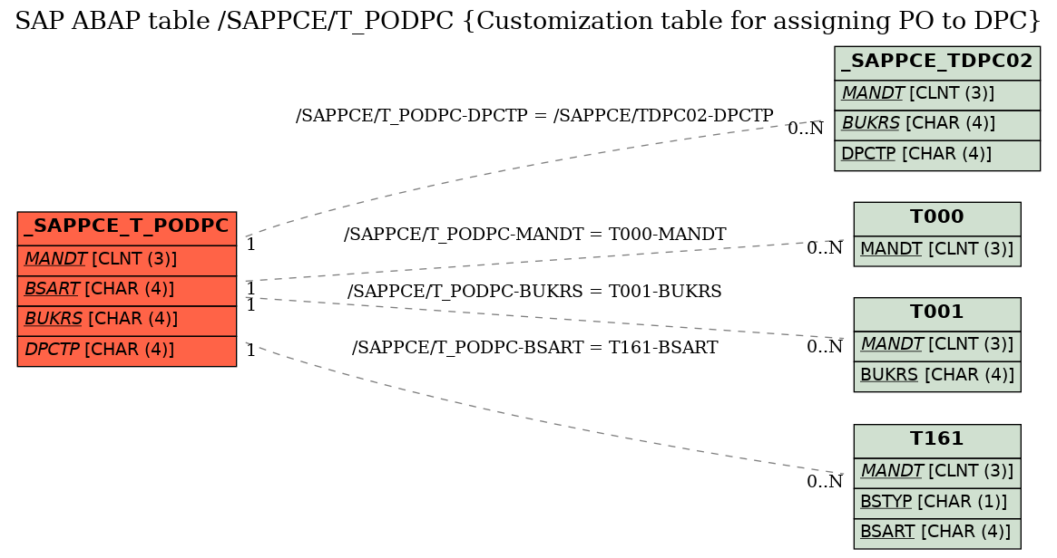 E-R Diagram for table /SAPPCE/T_PODPC (Customization table for assigning PO to DPC)