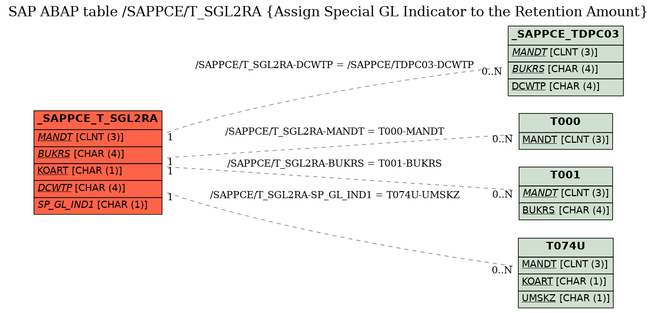 E-R Diagram for table /SAPPCE/T_SGL2RA (Assign Special GL Indicator to the Retention Amount)