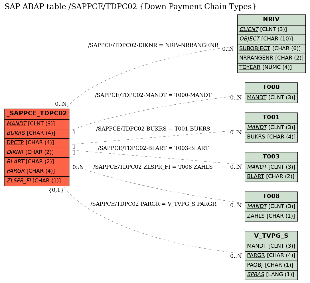 E-R Diagram for table /SAPPCE/TDPC02 (Down Payment Chain Types)