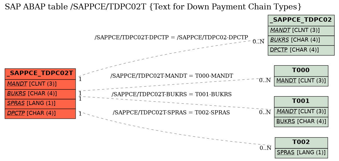 E-R Diagram for table /SAPPCE/TDPC02T (Text for Down Payment Chain Types)