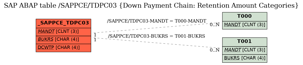 E-R Diagram for table /SAPPCE/TDPC03 (Down Payment Chain: Retention Amount Categories)