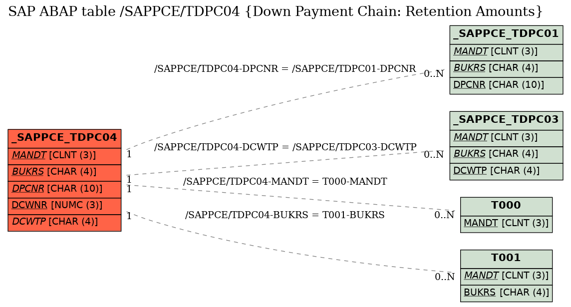 E-R Diagram for table /SAPPCE/TDPC04 (Down Payment Chain: Retention Amounts)