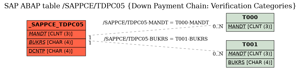 E-R Diagram for table /SAPPCE/TDPC05 (Down Payment Chain: Verification Categories)