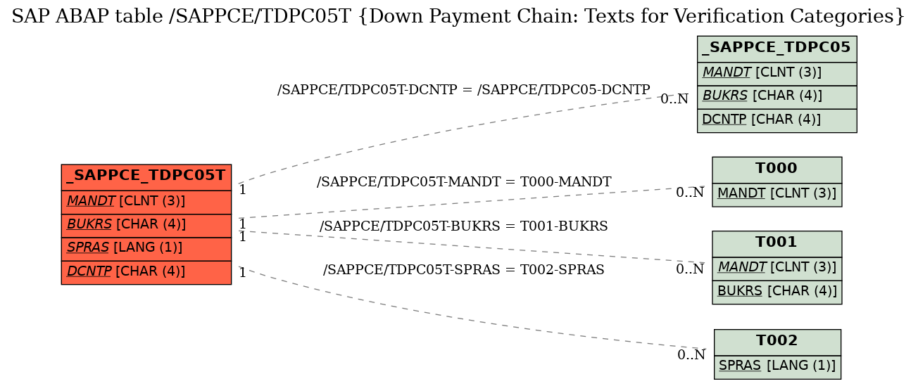 E-R Diagram for table /SAPPCE/TDPC05T (Down Payment Chain: Texts for Verification Categories)