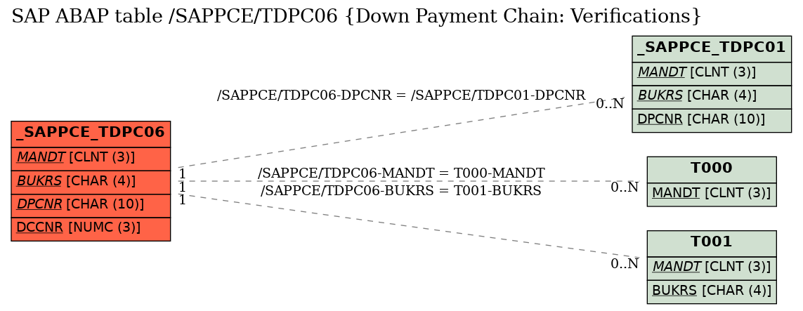 E-R Diagram for table /SAPPCE/TDPC06 (Down Payment Chain: Verifications)