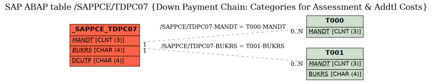 E-R Diagram for table /SAPPCE/TDPC07 (Down Payment Chain: Categories for Assessment & Addtl Costs)