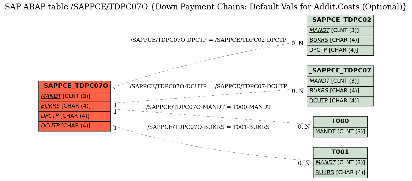 E-R Diagram for table /SAPPCE/TDPC07O (Down Payment Chains: Default Vals for Addit.Costs (Optional))