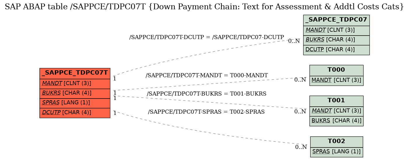 E-R Diagram for table /SAPPCE/TDPC07T (Down Payment Chain: Text for Assessment & Addtl Costs Cats)