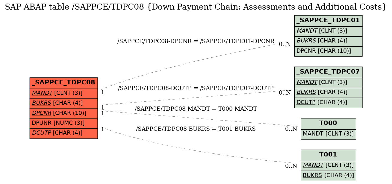 E-R Diagram for table /SAPPCE/TDPC08 (Down Payment Chain: Assessments and Additional Costs)