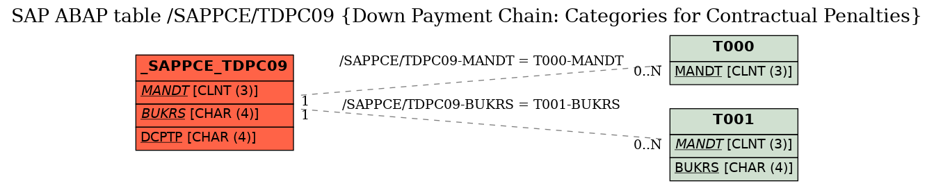 E-R Diagram for table /SAPPCE/TDPC09 (Down Payment Chain: Categories for Contractual Penalties)