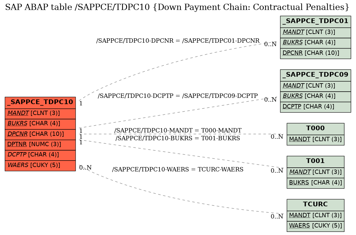 E-R Diagram for table /SAPPCE/TDPC10 (Down Payment Chain: Contractual Penalties)