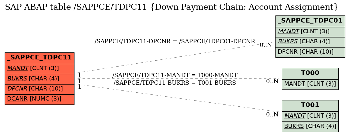 E-R Diagram for table /SAPPCE/TDPC11 (Down Payment Chain: Account Assignment)