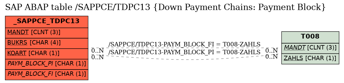 E-R Diagram for table /SAPPCE/TDPC13 (Down Payment Chains: Payment Block)