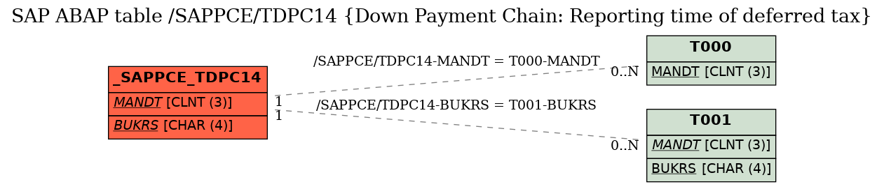 E-R Diagram for table /SAPPCE/TDPC14 (Down Payment Chain: Reporting time of deferred tax)