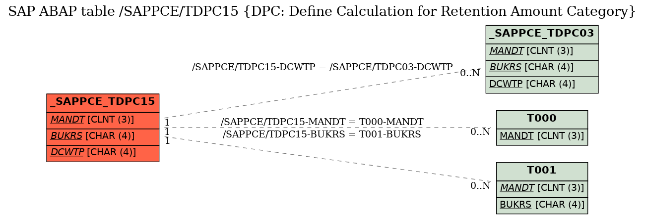 E-R Diagram for table /SAPPCE/TDPC15 (DPC: Define Calculation for Retention Amount Category)