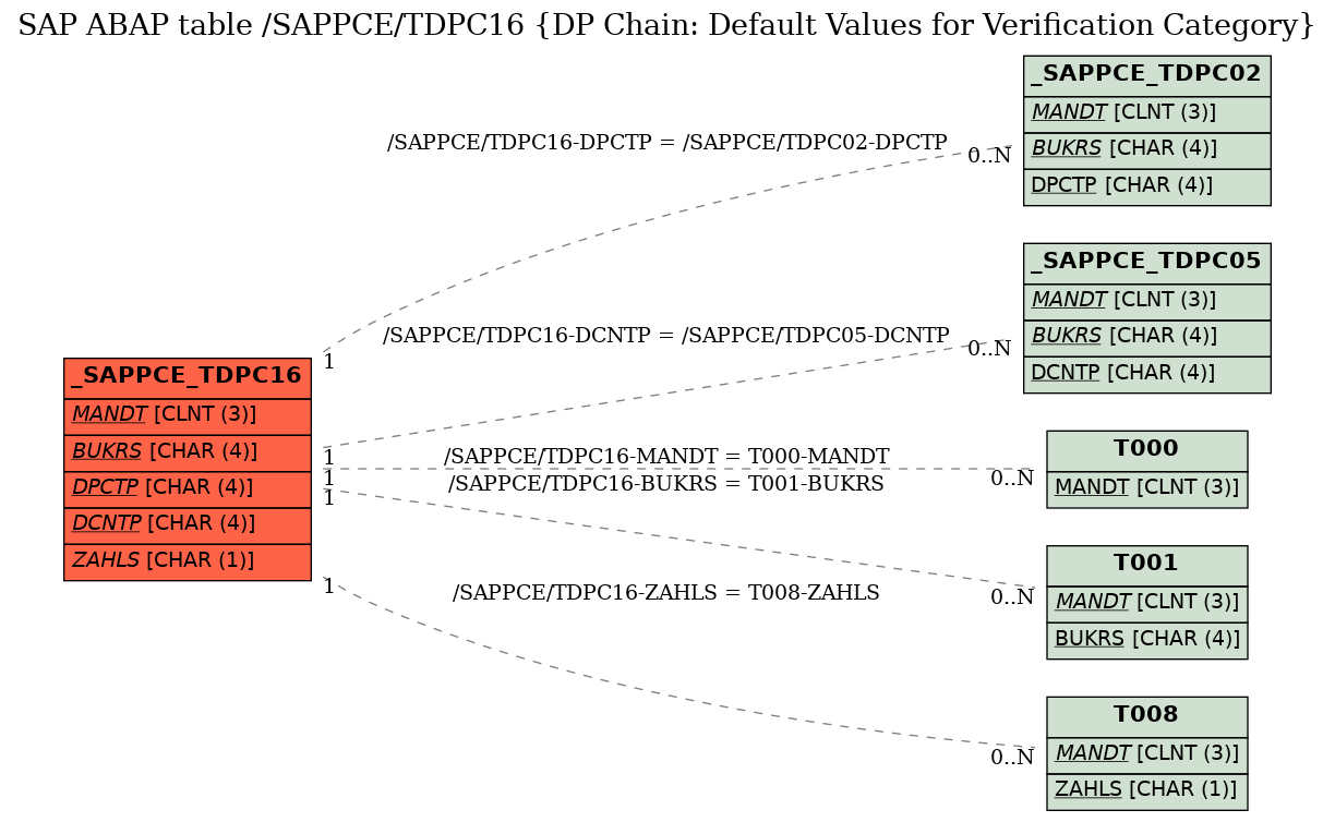 E-R Diagram for table /SAPPCE/TDPC16 (DP Chain: Default Values for Verification Category)