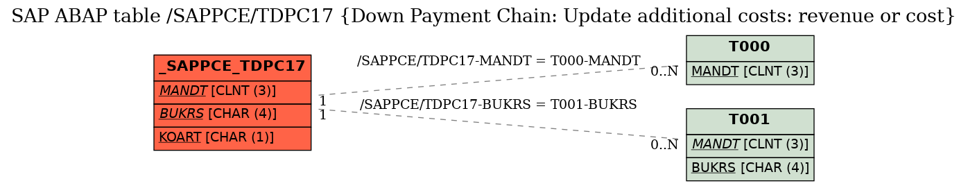 E-R Diagram for table /SAPPCE/TDPC17 (Down Payment Chain: Update additional costs: revenue or cost)