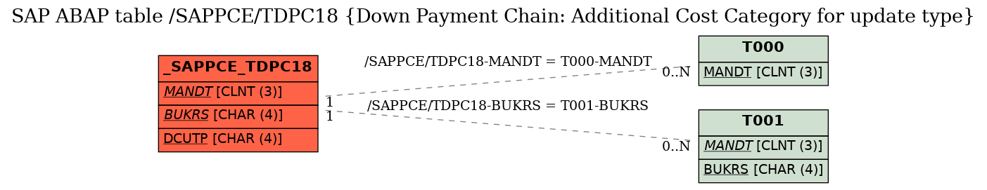 E-R Diagram for table /SAPPCE/TDPC18 (Down Payment Chain: Additional Cost Category for update type)