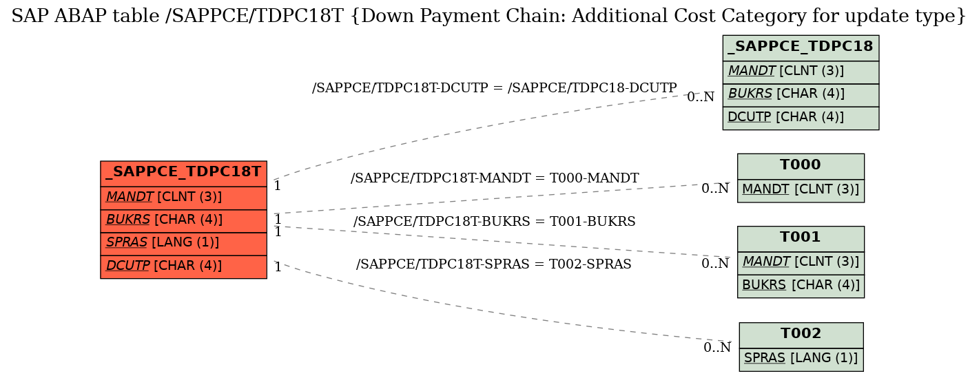 E-R Diagram for table /SAPPCE/TDPC18T (Down Payment Chain: Additional Cost Category for update type)