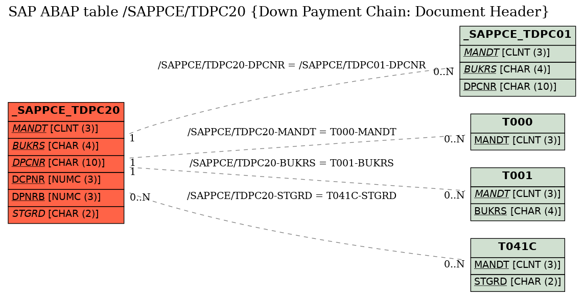 E-R Diagram for table /SAPPCE/TDPC20 (Down Payment Chain: Document Header)