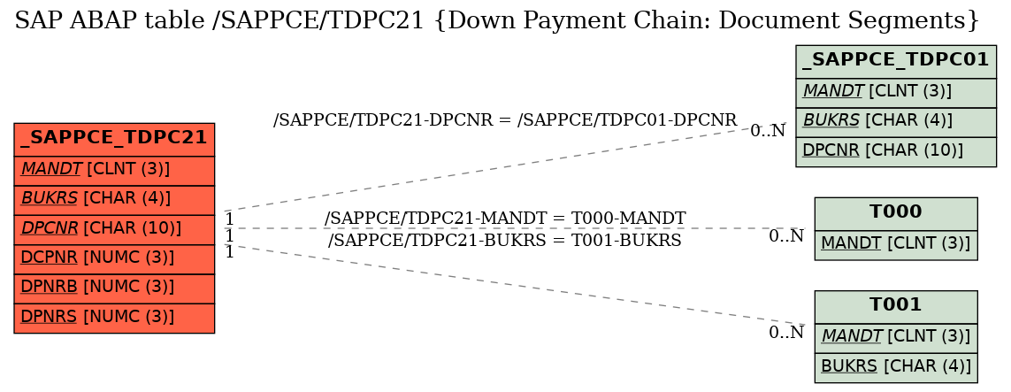 E-R Diagram for table /SAPPCE/TDPC21 (Down Payment Chain: Document Segments)