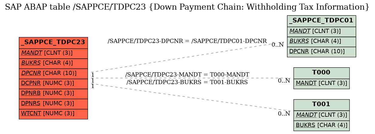 E-R Diagram for table /SAPPCE/TDPC23 (Down Payment Chain: Withholding Tax Information)