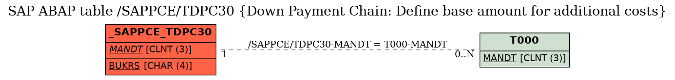 E-R Diagram for table /SAPPCE/TDPC30 (Down Payment Chain: Define base amount for additional costs)