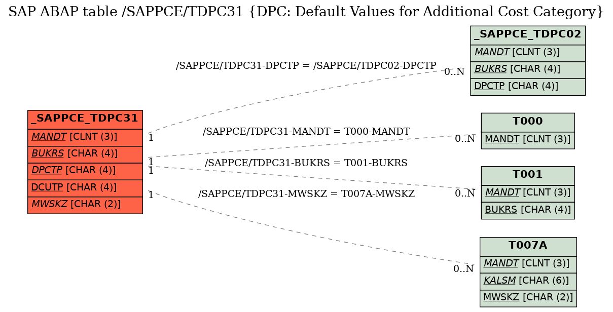 E-R Diagram for table /SAPPCE/TDPC31 (DPC: Default Values for Additional Cost Category)