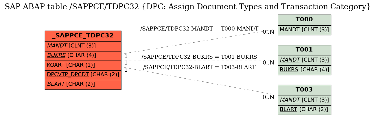 E-R Diagram for table /SAPPCE/TDPC32 (DPC: Assign Document Types and Transaction Category)