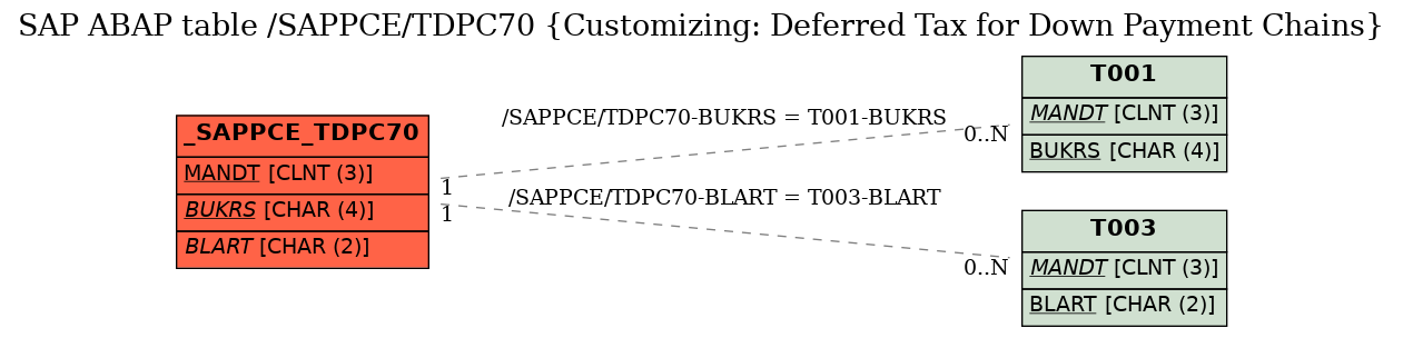 E-R Diagram for table /SAPPCE/TDPC70 (Customizing: Deferred Tax for Down Payment Chains)