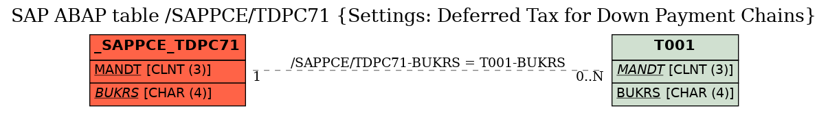 E-R Diagram for table /SAPPCE/TDPC71 (Settings: Deferred Tax for Down Payment Chains)