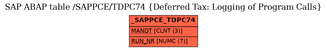 E-R Diagram for table /SAPPCE/TDPC74 (Deferred Tax: Logging of Program Calls)