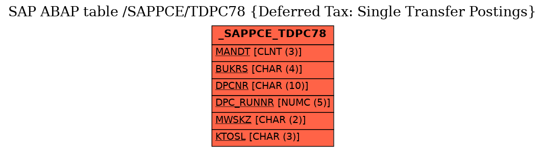 E-R Diagram for table /SAPPCE/TDPC78 (Deferred Tax: Single Transfer Postings)