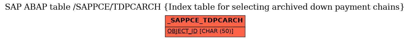 E-R Diagram for table /SAPPCE/TDPCARCH (Index table for selecting archived down payment chains)