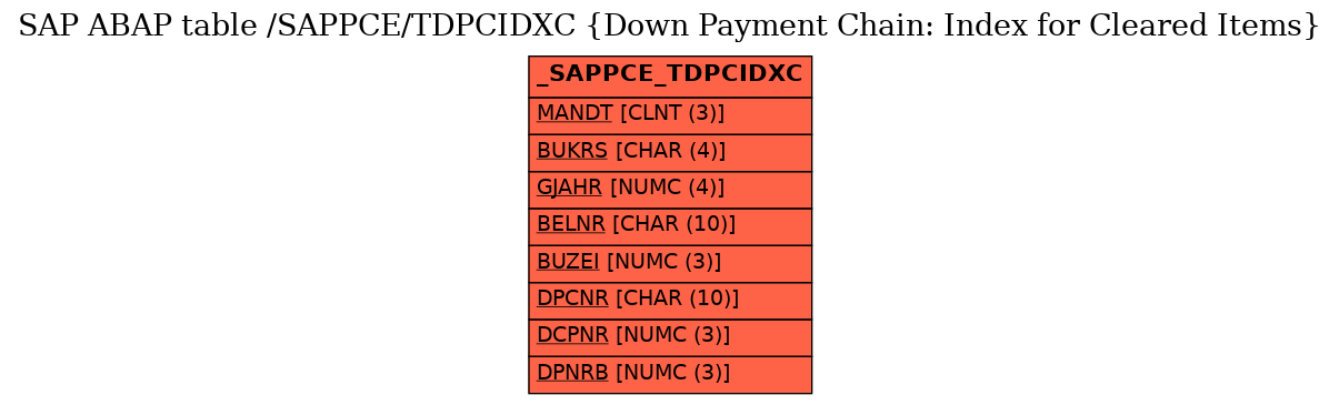 E-R Diagram for table /SAPPCE/TDPCIDXC (Down Payment Chain: Index for Cleared Items)