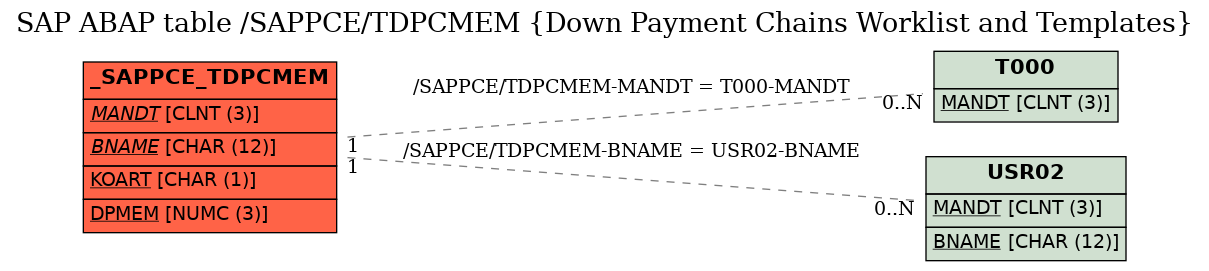 E-R Diagram for table /SAPPCE/TDPCMEM (Down Payment Chains Worklist and Templates)