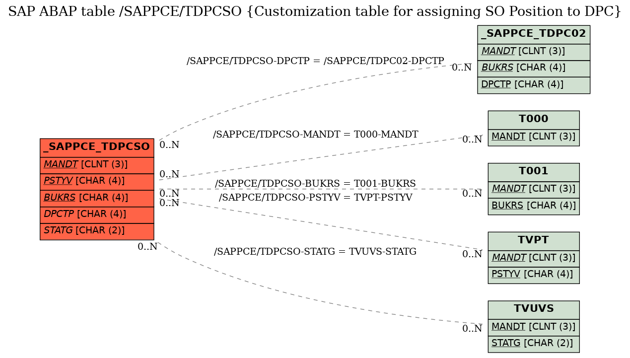 E-R Diagram for table /SAPPCE/TDPCSO (Customization table for assigning SO Position to DPC)