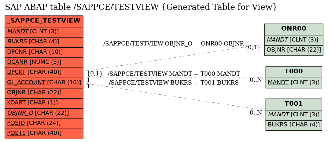 E-R Diagram for table /SAPPCE/TESTVIEW (Generated Table for View)