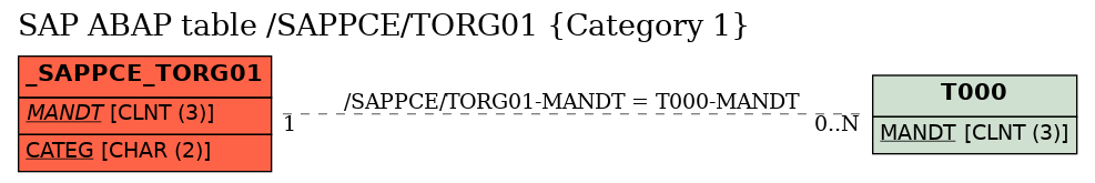 E-R Diagram for table /SAPPCE/TORG01 (Category 1)