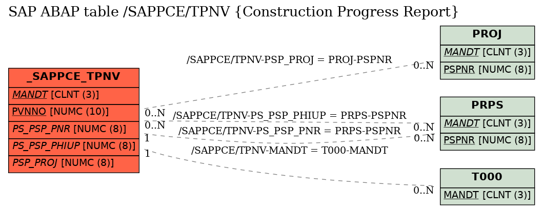 E-R Diagram for table /SAPPCE/TPNV (Construction Progress Report)