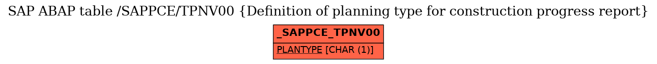 E-R Diagram for table /SAPPCE/TPNV00 (Definition of planning type for construction progress report)
