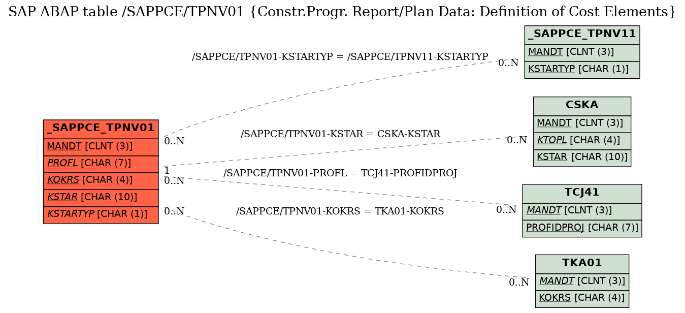 E-R Diagram for table /SAPPCE/TPNV01 (Constr.Progr. Report/Plan Data: Definition of Cost Elements)