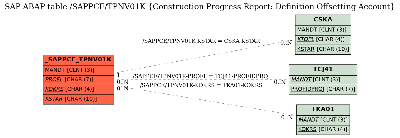 E-R Diagram for table /SAPPCE/TPNV01K (Construction Progress Report: Definition Offsetting Account)