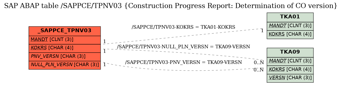 E-R Diagram for table /SAPPCE/TPNV03 (Construction Progress Report: Determination of CO version)